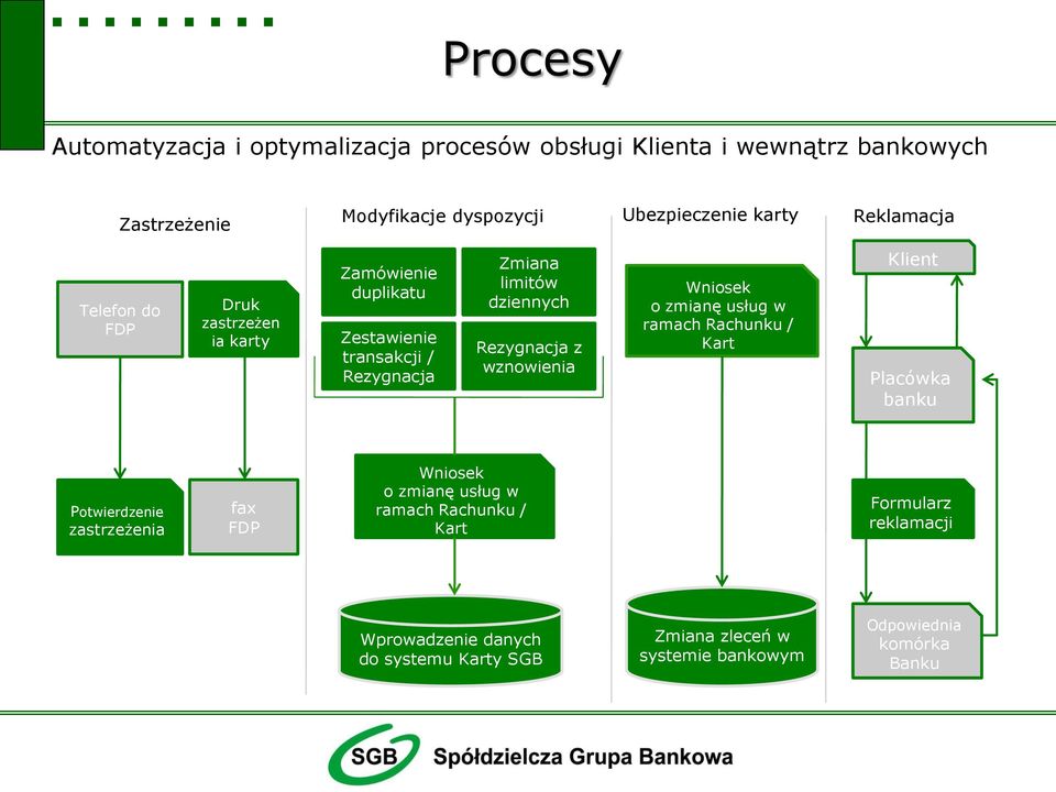 Rezygnacja z wznowienia Wniosek o zmianę usług w ramach Rachunku / Kart Klient Placówka banku Potwierdzenie zastrzeżenia fax FDP Wniosek o
