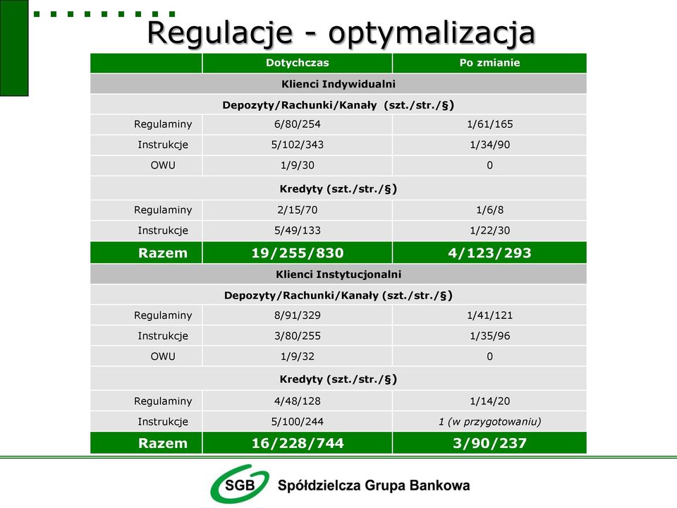 / ) Regulaminy 2/15/70 1/6/8 Instrukcje 5/49/133 1/22/30 Razem 19/255/830 4/123/293 Klienci Instytucjonalni Depozyty/Rachunki/Kanały