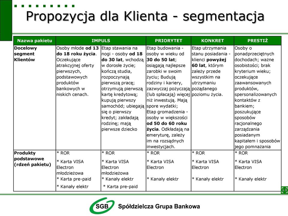 Etap stawania na nogi - osoby od 18 do 30 lat, wchodzą w dorosłe życie; kończą studia, rozpoczynają pierwszą pracę; otrzymują pierwszą kartę kredytową; kupują pierwszy samochód; ubiegają się o