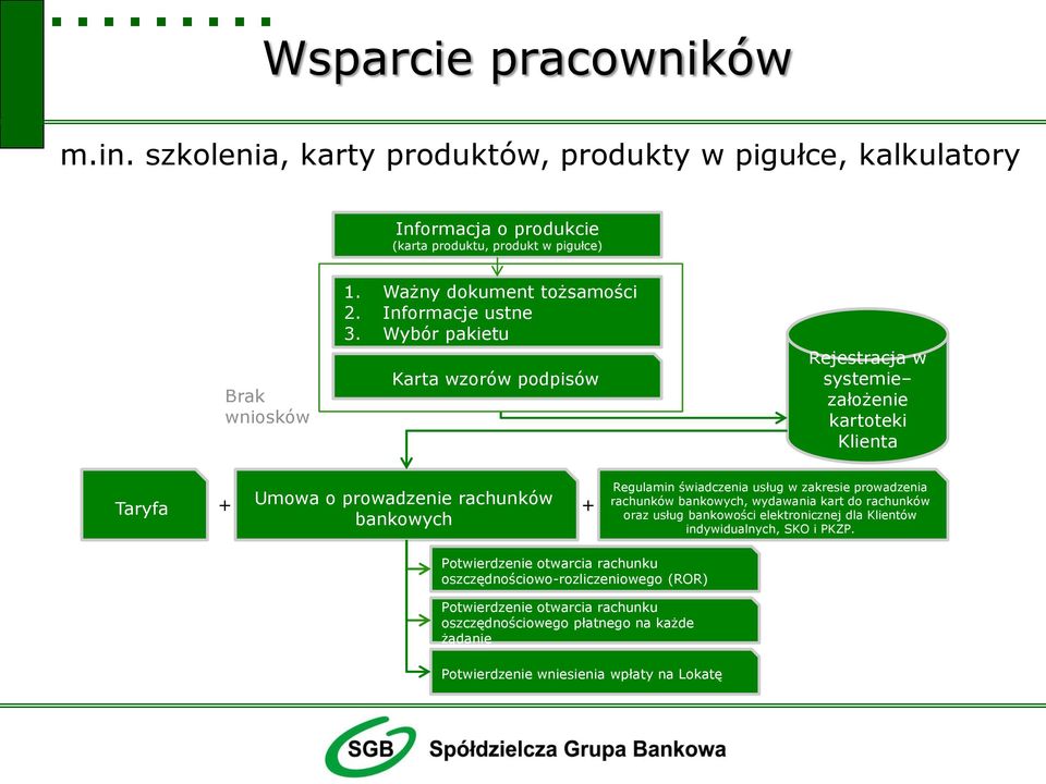 Wybór pakietu Karta wzorów podpisów Rejestracja w systemie założenie kartoteki Klienta Taryfa + Umowa o prowadzenie rachunków bankowych + Regulamin świadczenia usług w zakresie