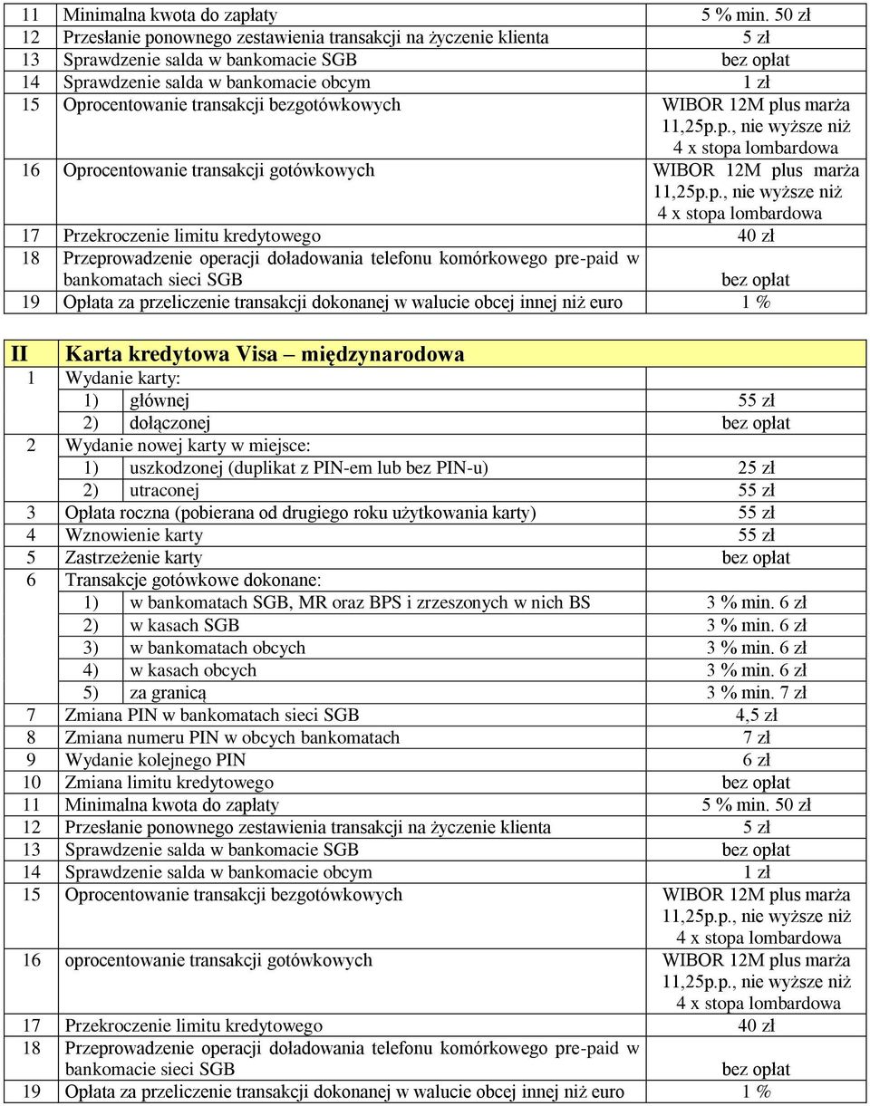 p., nie wyższe niż 4 x stopa lombardowa 17 Przekroczenie limitu kredytowego 40 zł II Karta kredytowa Visa międzynarodowa 1 Wydanie karty: 1) głównej 55 zł 2) dołączonej 1) uszkodzonej (duplikat z
