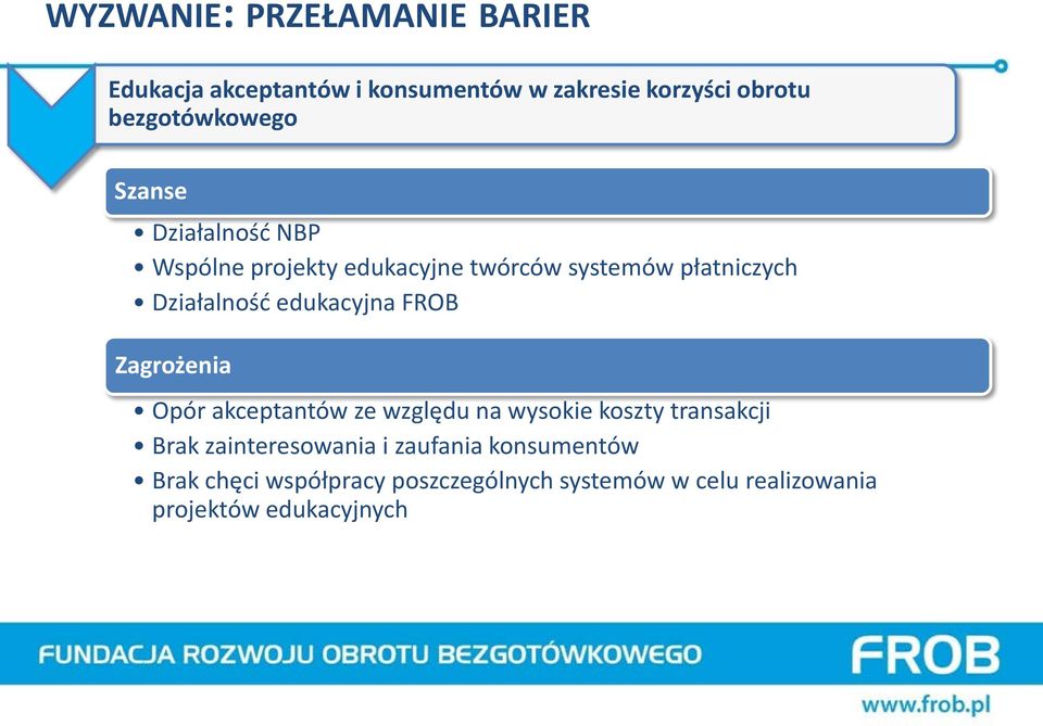 Działalność edukacyjna FROB Zagrożenia Opór akceptantów ze względu na wysokie koszty transakcji Brak