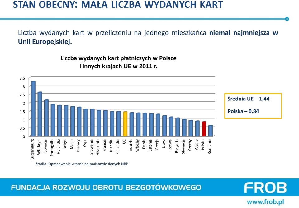 2,5 2 1,5 1 Średnia UE 1,44 Polska 0,84 0,5 0 Luksemburg Wlk.Bryt.