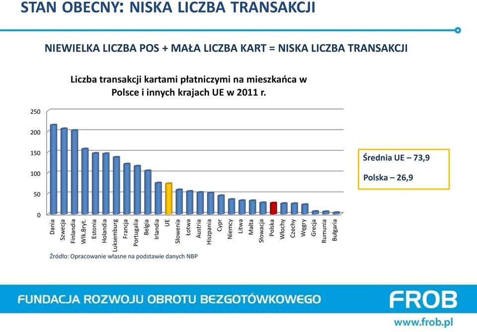 200 150 100 Średnia UE 73,9 Polska 26,9 50 0 Dania Szwecja Finlandia Wlk.Bryt.