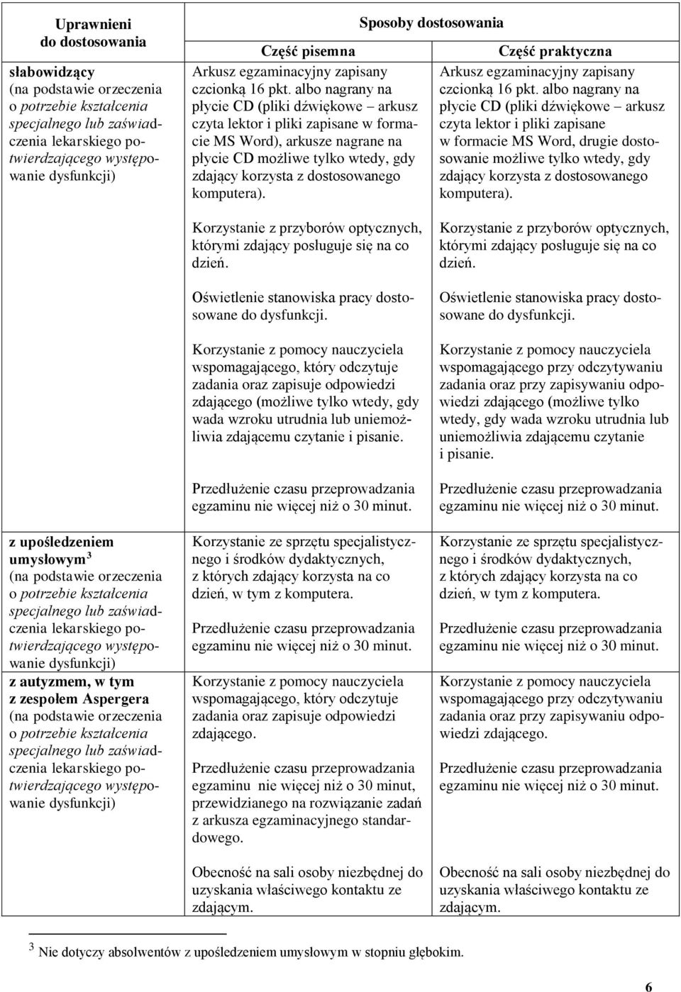 Sposoby dostosowania Część praktyczna Arkusz egzaminacyjny zapisany czcionką 16 pkt.