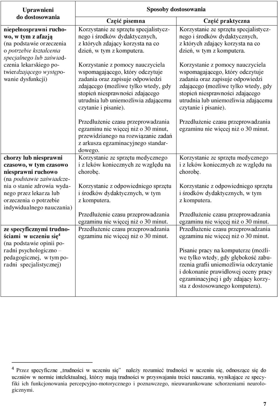 Sposoby dostosowania Część praktyczna Korzystanie ze sprzętu specjalistycznego i środków dydaktycznych, z których zdający korzysta na co dzień, w tym z  chorzy lub niesprawni czasowo, w tym czasowo