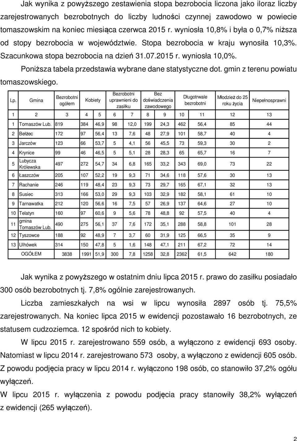 Poniższa tabela przedstawia wybrane dane statystyczne dot. gmin z terenu powiatu tomaszowskiego. Lp. Gmina ogółem Młodzież do 25 roku życia Niepełnosprawni 1 2 3 4 5 6 7 8 9 1 11 12 13 1 Tomaszów Lub.