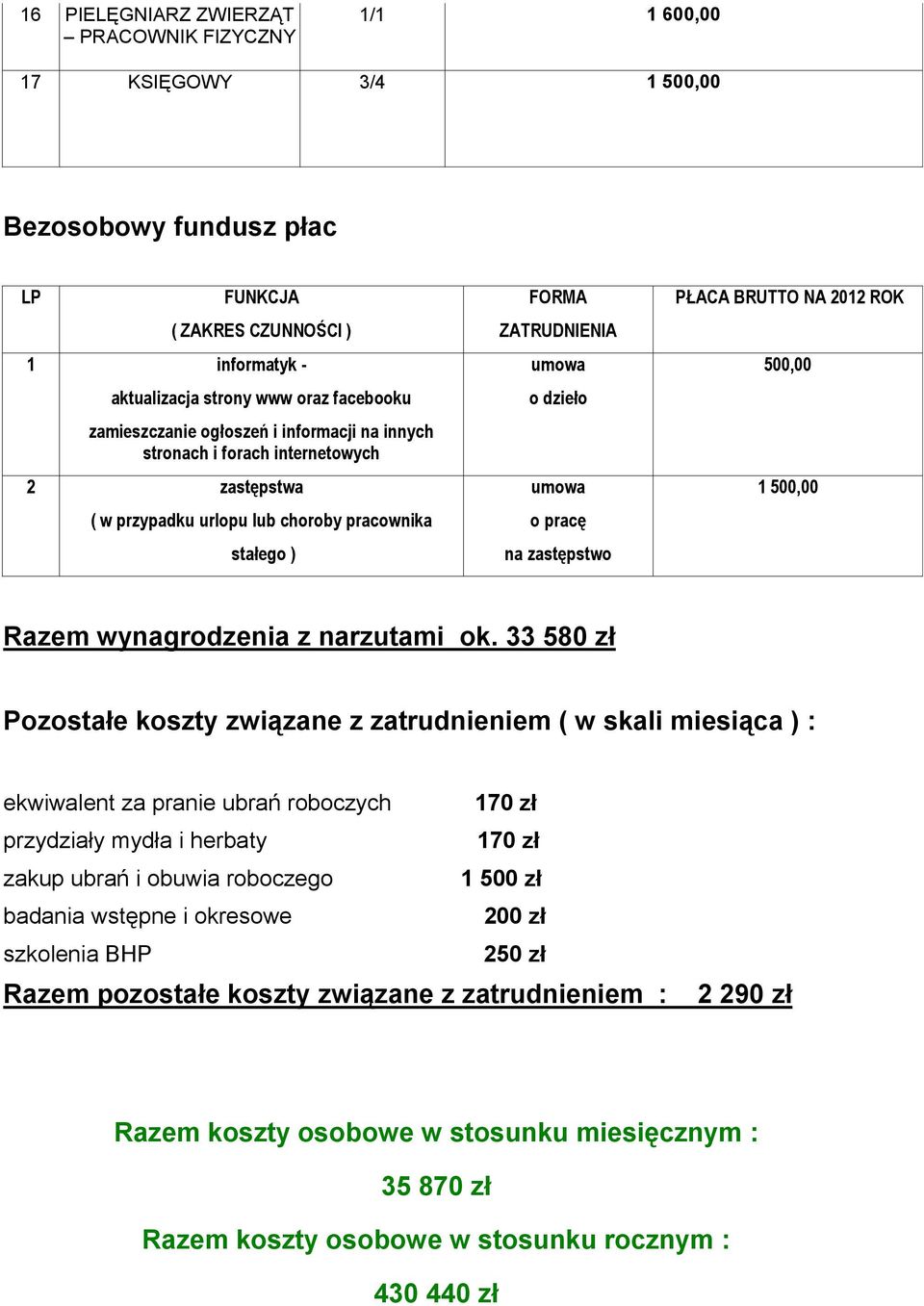 zastępstwo PŁACA BRUTTO NA 2012 ROK 500,00 1 500,00 Razem wynagrodzenia z narzutami ok.