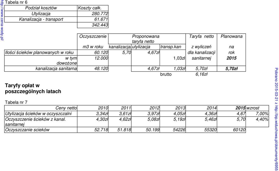 120 5,70 4,67zł dla kanalizacji rok w tym 12.000 1,03zł sanitarnej 2015 dowożone kanalizacja sanitarna 48.