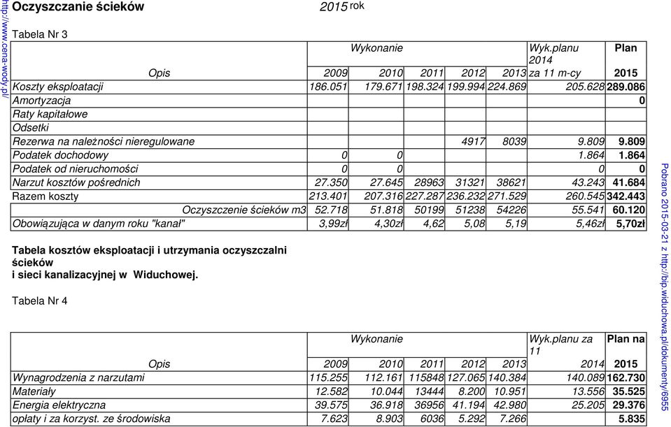 864 Podatek od nieruchomości 0 0 0 0 Narzut kosztów pośrednich 27.350 27.645 28963 31321 38621 43.243 41.684 Razem koszty 213.401 207.316 227.287 236.232 271.529 260.545 342.