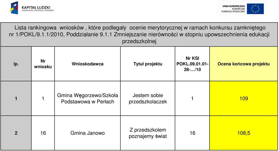 Nr wniosku Wnioskodawca Tytuł projektu Nr KSI POKL.09.01.