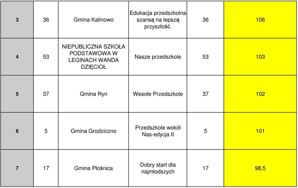 przedszkole 53 103 5 37 Gmina Ryn Wesołe Przedszkole 37 102 6 5 Gmina Grodziczno