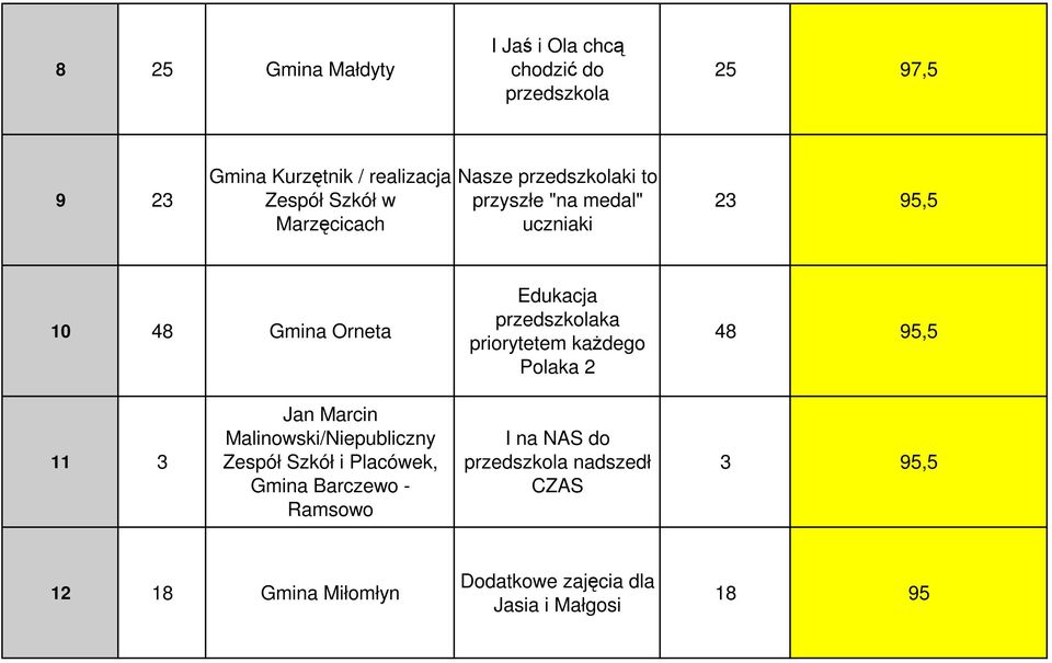 priorytetem kaŝdego Polaka 2 48 95,5 11 3 Jan Marcin Malinowski/Niepubliczny Zespół Szkół i Placówek, Gmina Barczewo