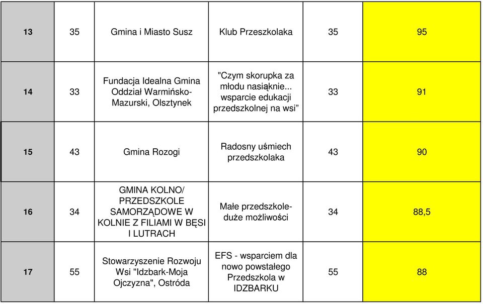 .. wsparcie edukacji przedszkolnej na wsi 33 91 15 43 Gmina Rozogi Radosny uśmiech przedszkolaka 43 90 16 34 GMINA KOLNO/