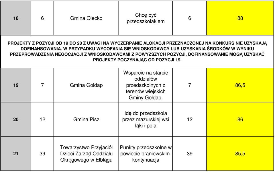 PROJEKTY POCZYNAJĄC OD POZYCJI 19. 19 7 Gmina Gołdap Wsparcie na starcie oddziałów przedszkolnych z terenów wiejskich Gminy Gołdap.