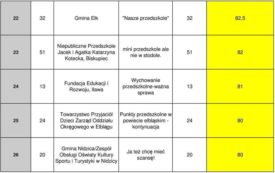 51 82 24 13 Fundacja Edukacji i Rozwoju, Iława Wychowanie przedszkolne-waŝna sprawa 13 81 25 24 Towarzystwo Przyjaciół