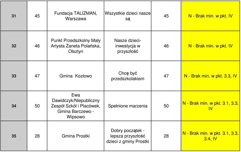 IV 33 47 Gmina Kozłowo Chcę być przedszkolakiem 47 N - Brak min. w pkt. 3.3, IV 34 50 Ewa Dawidczyk/Niepubliczny Zespół Szkół i Placówek, Gmina Barczewo - Wipsowo Spełnione marzenia 50 N - Brak min.