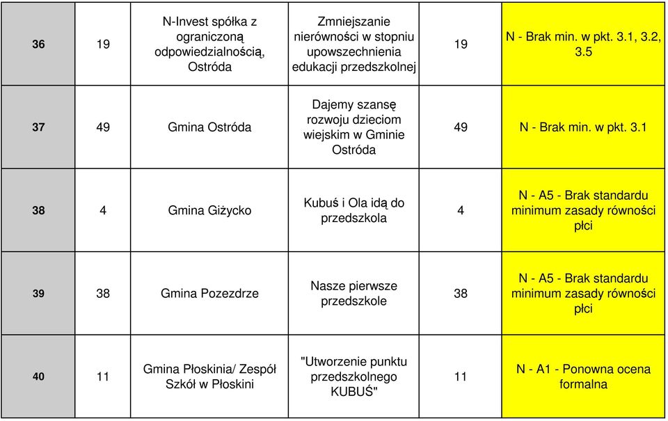 1, 3.2, 3.5 37 49 Gmina Ostróda Dajemy szansę rozwoju dzieciom wiejskim w Gminie Ostróda 49 N - Brak min. w pkt. 3.1 38 4 Gmina GiŜycko