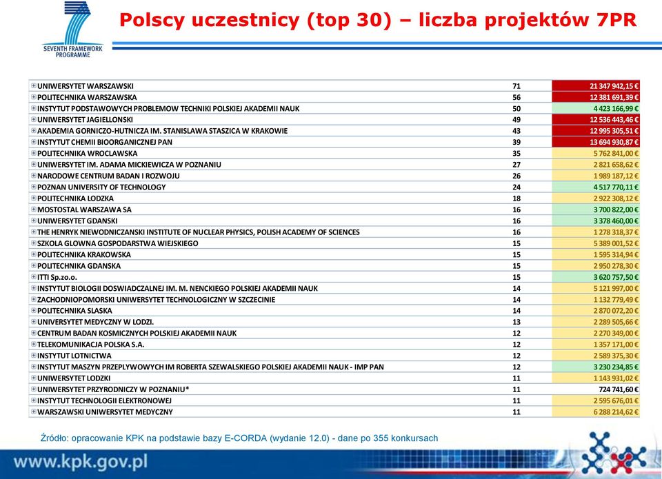 STANISLAWA STASZICA W KRAKOWIE 43 12 995 305,51 INSTYTUT CHEMII BIOORGANICZNEJ PAN 39 13 694 930,87 POLITECHNIKA WROCLAWSKA 35 5 762 841,00 UNIWERSYTET IM.