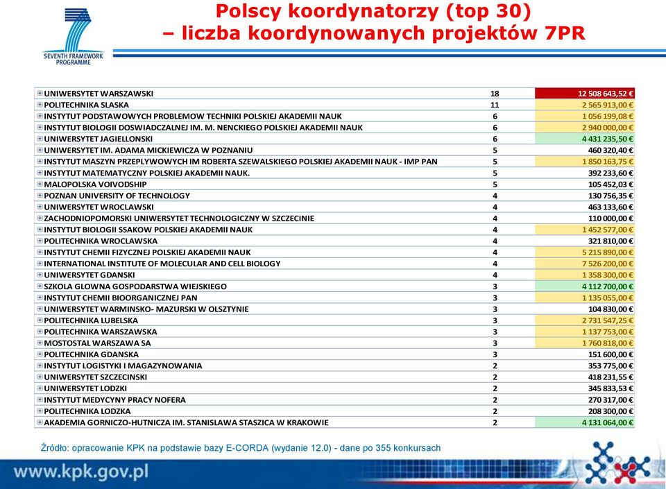 ADAMA MICKIEWICZA W POZNANIU 5 460 320,40 INSTYTUT MASZYN PRZEPLYWOWYCH IM ROBERTA SZEWALSKIEGO POLSKIEJ AKADEMII NAUK - IMP PAN 5 1 850 163,75 INSTYTUT MATEMATYCZNY POLSKIEJ AKADEMII NAUK.