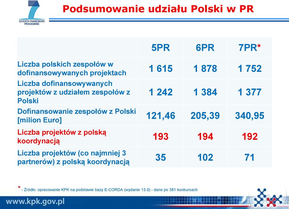 [milion Euro] 121,46 205,39 340,95 Liczba projektów z polską koordynacją 193 194 192 Liczba projektów (co najmniej 3