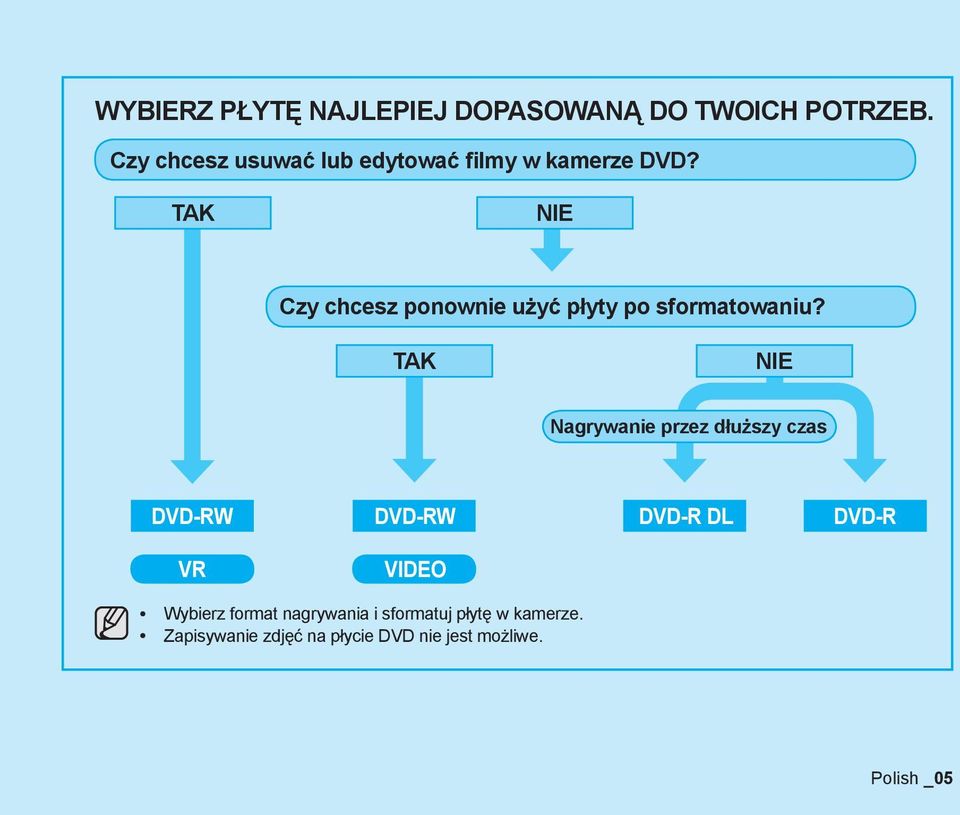 TAK NIE Czy chcesz ponownie użyć płyty po sformatowaniu?