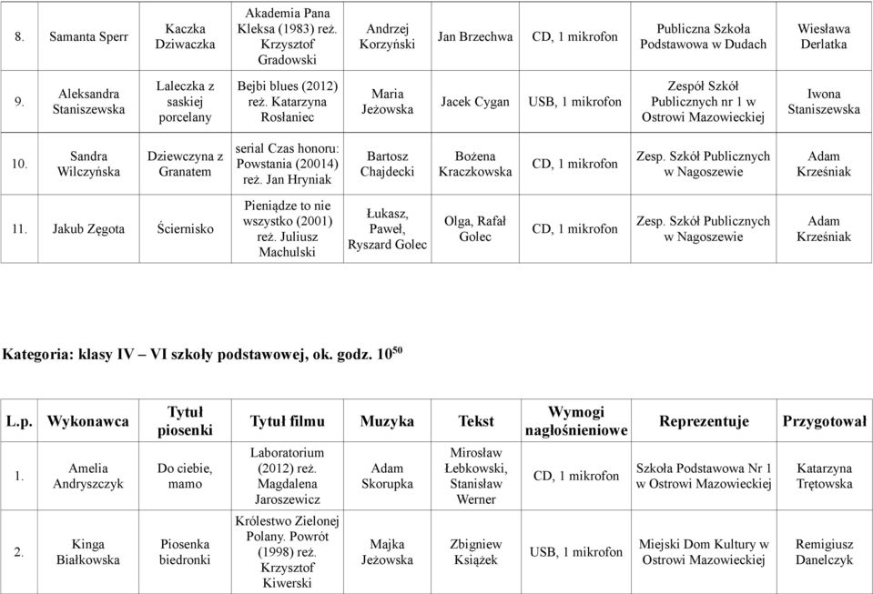 Sandra Wilczyńska Dziewczyna z Granatem serial Czas honoru: Powstania (20014) reż. Jan Hryniak Bartosz Chajdecki Bożena Kraczkowska 11. Jakub Zęgota Ściernisko Pieniądze to nie wszystko (2001) reż.