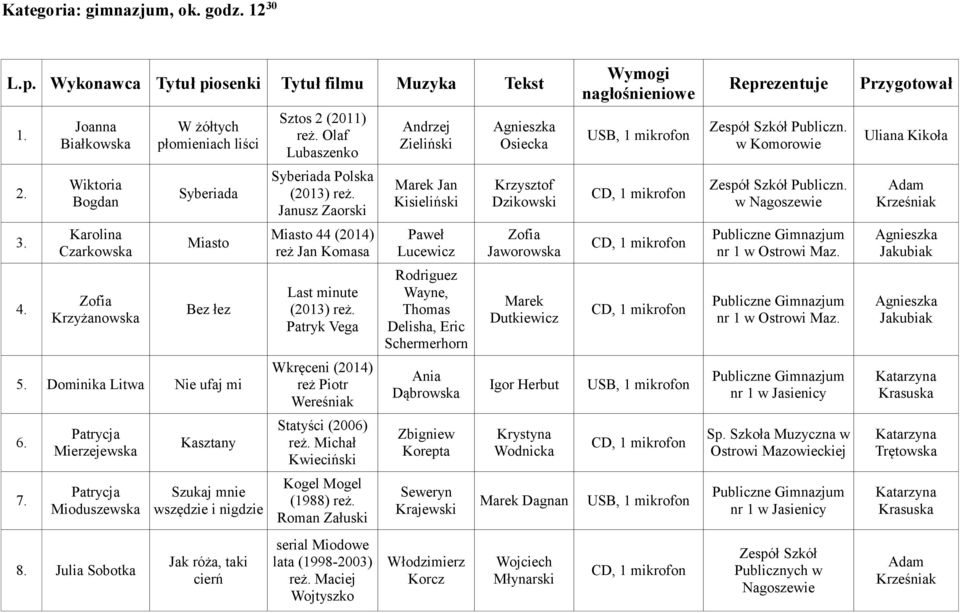 Karolina Czarkowska Miasto Miasto 44 (2014) reż Jan Komasa Paweł Lucewicz Zofia Jaworowska nr 1 w Ostrowi Maz. Agnieszka Jakubiak 4. Zofia Krzyżanowska Bez łez Last minute (2013) reż.