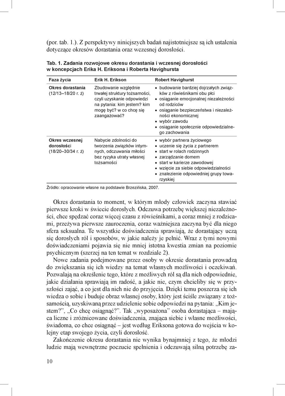 ż) 10 Zbudowanie względnie trwałej struktury tożsamości, czyli uzyskanie odpowiedzi na pytania: kim jestem? kim mogę być? w co chcę się zaangażować?