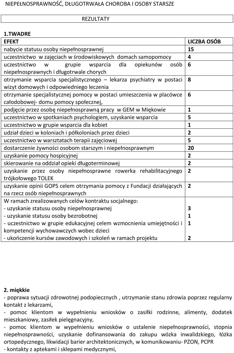 i długotrwale chorych otrzymanie wsparcia specjalistycznego lekarza psychiatry w postaci 8 wizyt domowych i odpowiedniego leczenia otrzymanie specjalistycznej pomocy w postaci umieszczenia w placówce