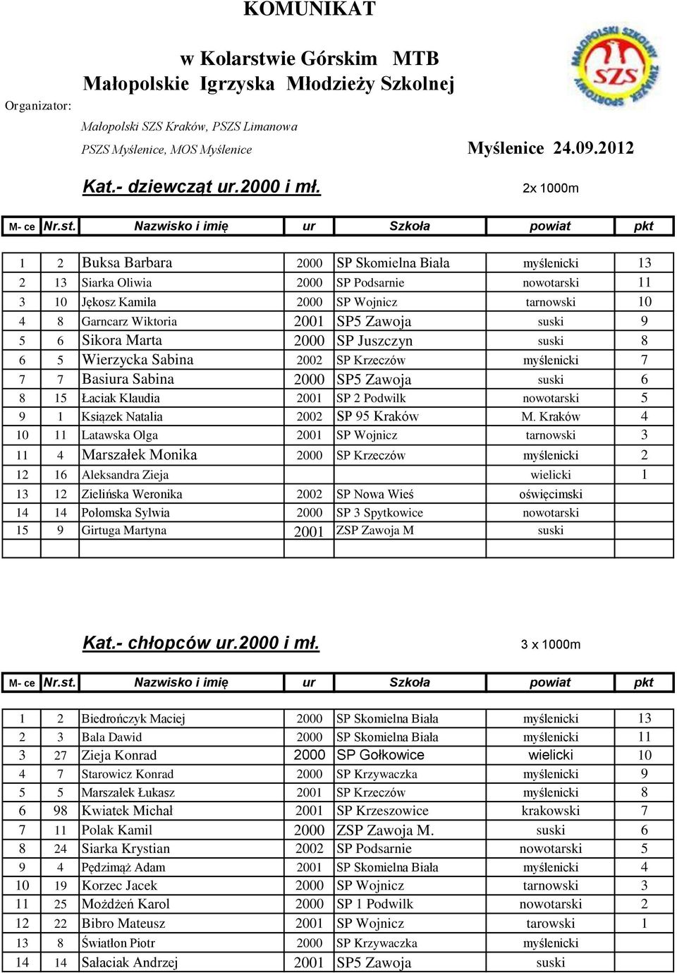 2x 1000m 1 2 Buksa Barbara 2000 SP Skomielna Biała myślenicki 13 2 13 Siarka Oliwia 2000 SP Podsarnie nowotarski 11 3 10 Jękosz Kamila 2000 SP Wojnicz tarnowski 10 4 8 Garncarz Wiktoria 2001 SP5