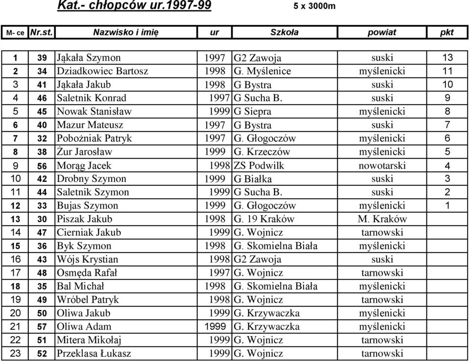 suski 9 5 45 Nowak Stanisław 1999 G Siepra myślenicki 8 6 40 Mazur Mateusz 1997 G Bystra suski 7 7 32 Pobożniak Patryk 1997 G. Głogoczów myślenicki 6 8 38 Żur Jarosław 1999 G.