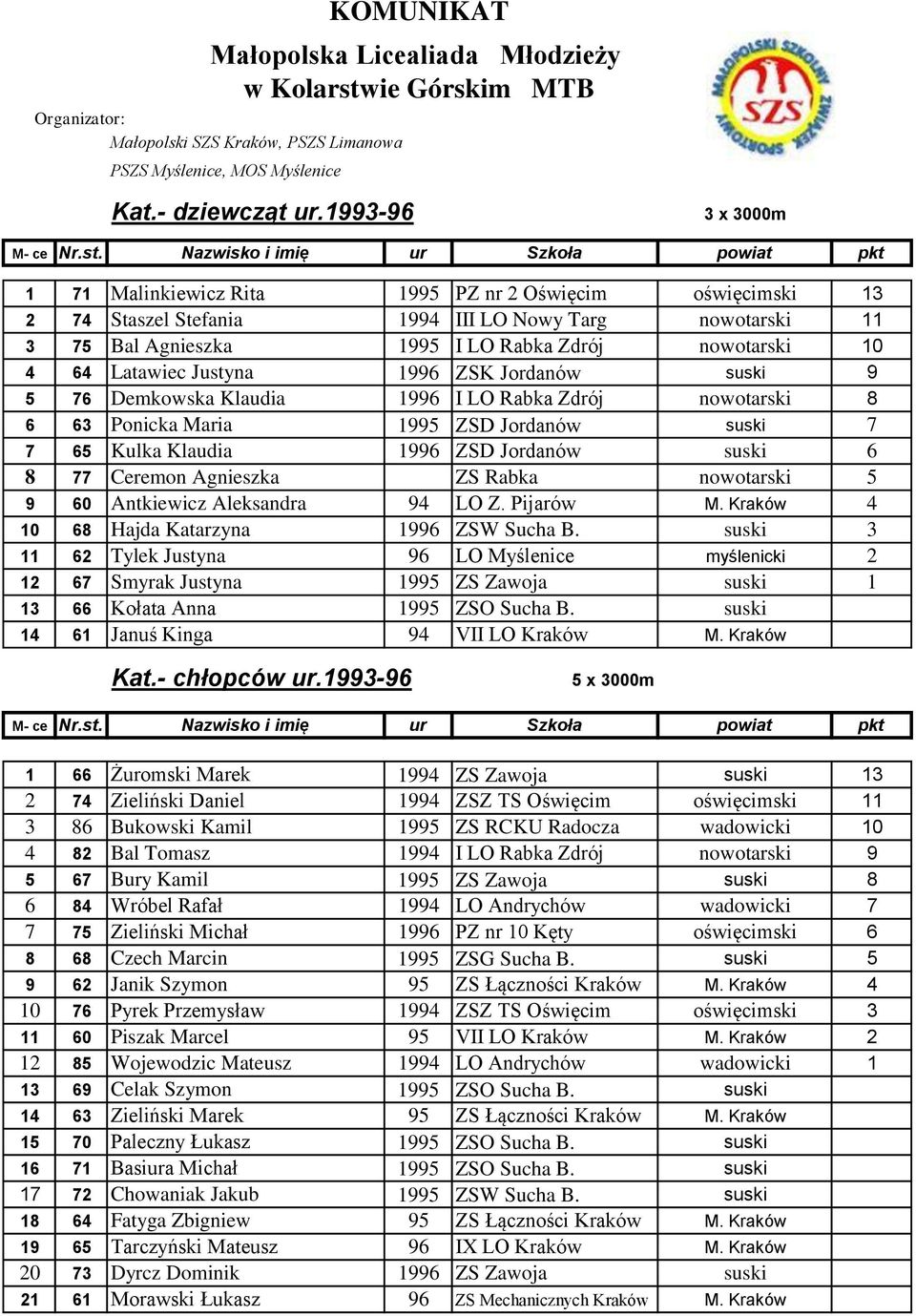 Latawiec Justyna 1996 ZSK Jordanów suski 9 5 76 Demkowska Klaudia 1996 I LO Rabka Zdrój nowotarski 8 6 63 Ponicka Maria 1995 ZSD Jordanów suski 7 7 65 Kulka Klaudia 1996 ZSD Jordanów suski 6 8 77