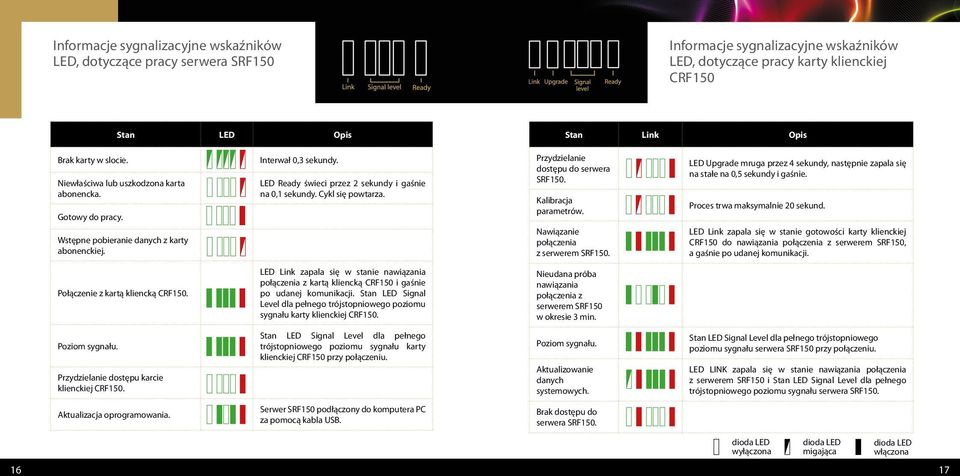 Cykl się powtarza. Przydzielanie dostępu do serwera SRF150. Kalibracja parametrów. Nawiązanie połączenia z serwerem SRF150.