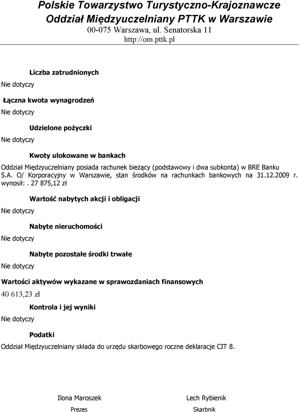 27 875,12 zł Nie dotyczy Nie dotyczy Nie dotyczy Wartość nabytych akcji i obligacji Nabyte nieruchomości Nabyte pozostałe środki trwałe Wartości aktywów wykazane w