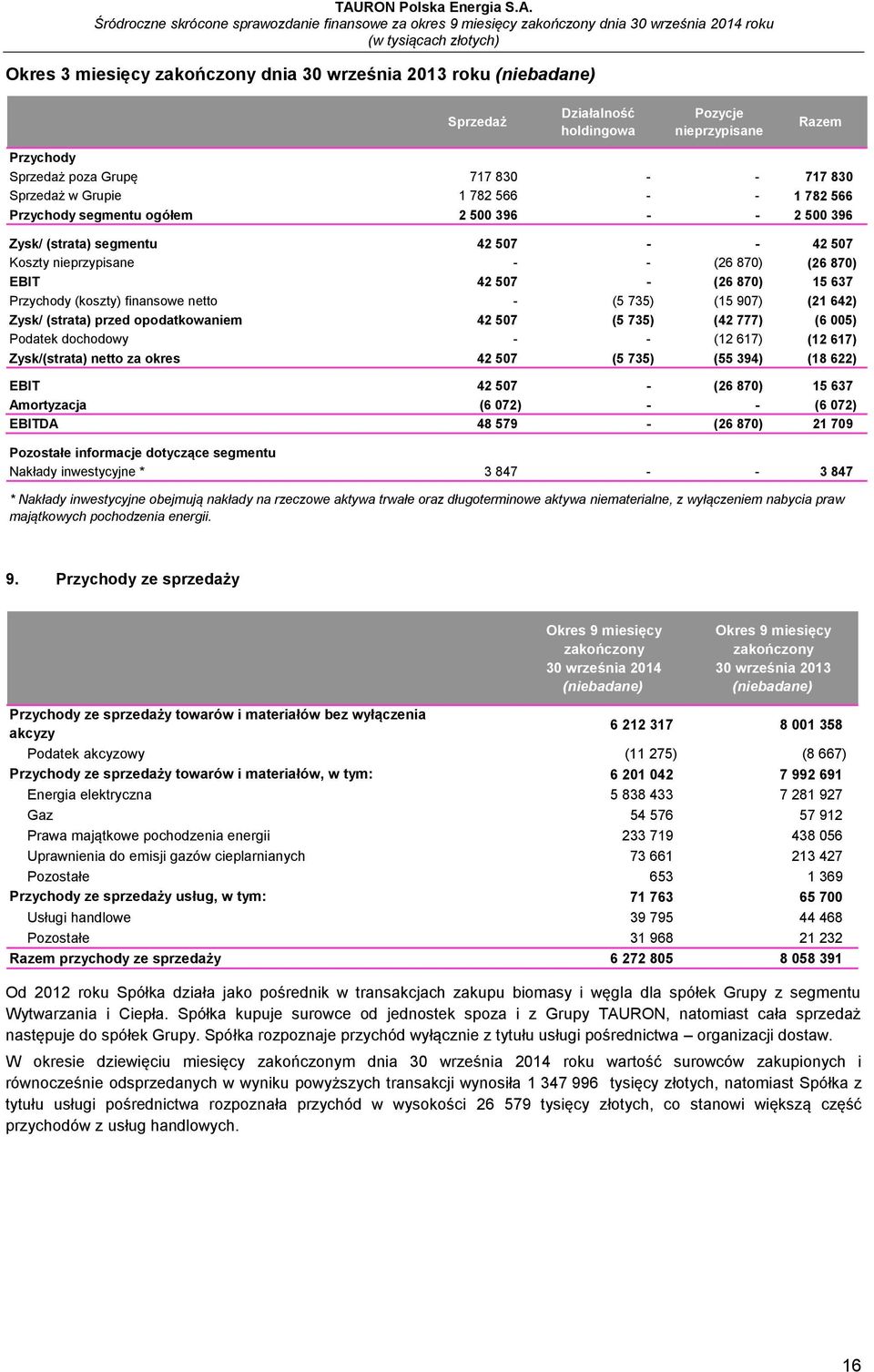 finansowe netto - (5 735) (15 907) (21 642) Zysk/ (strata) przed opodatkowaniem 42 507 (5 735) (42 777) (6 005) Podatek dochodowy - - (12 617) (12 617) Zysk/(strata) netto za okres 42 507 (5 735) (55