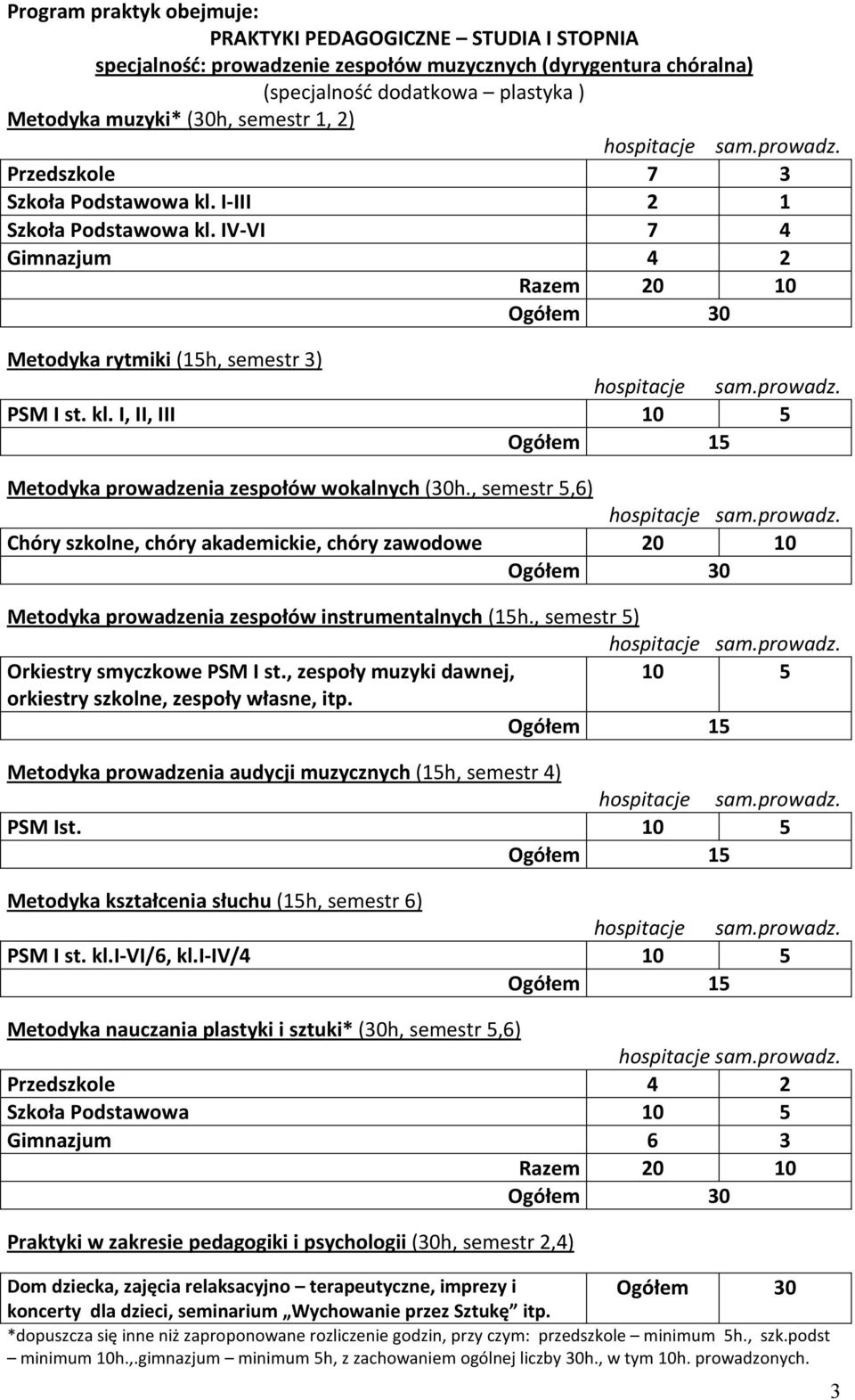 , semestr 5,6) Chóry szkolne, chóry akademickie, chóry zawodowe 20 10 Metodyka prowadzenia zespołów instrumentalnych (15h., semestr 5) Orkiestry smyczkowe PSM I st.