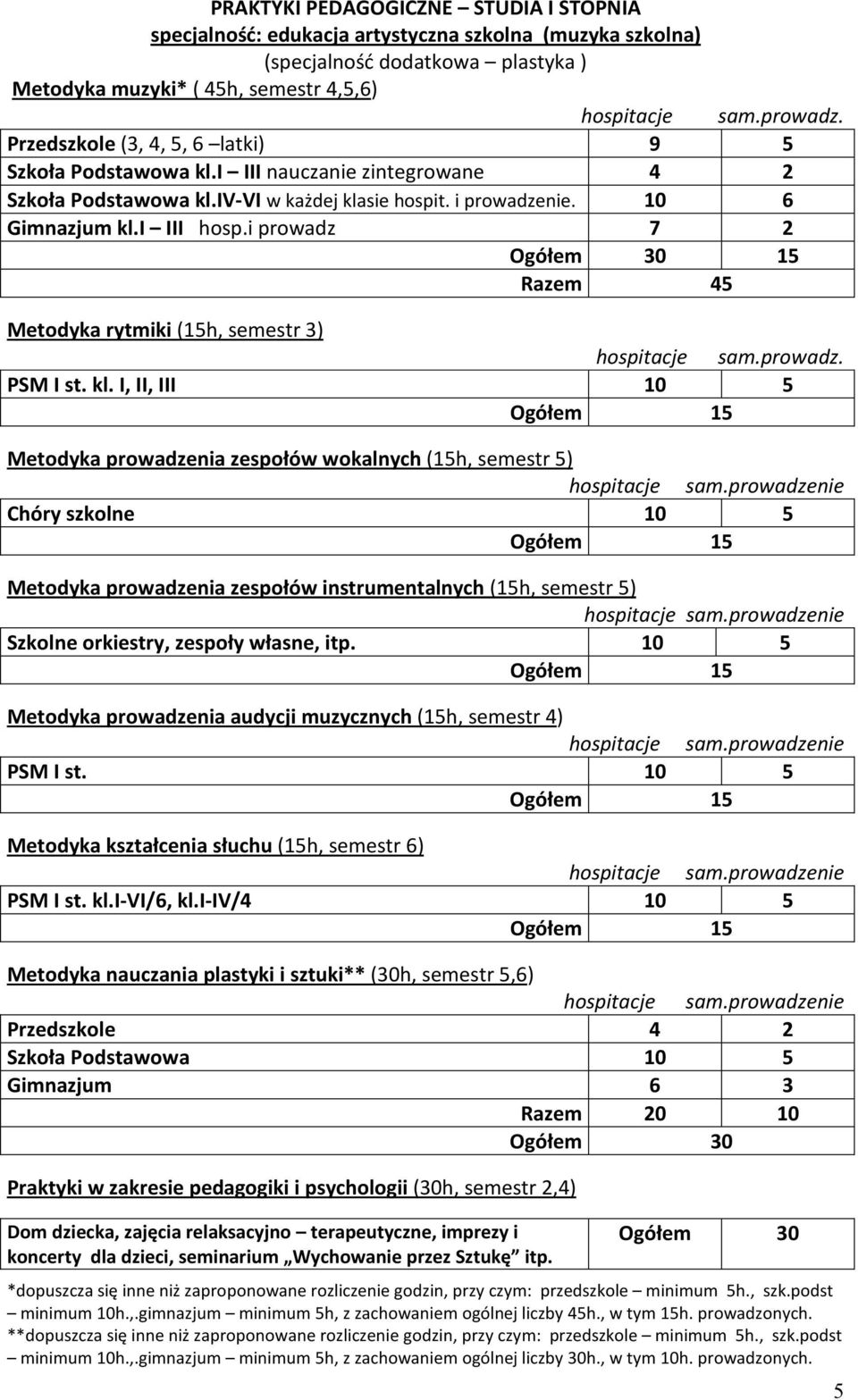 i prowadz 7 2 15 Razem 45 Metodyka rytmiki (15h, semestr 3) PSM I st. kl. I, II, III 10 5 Metodyka prowadzenia zespołów wokalnych (15h, semestr 5) hospitacje sam.