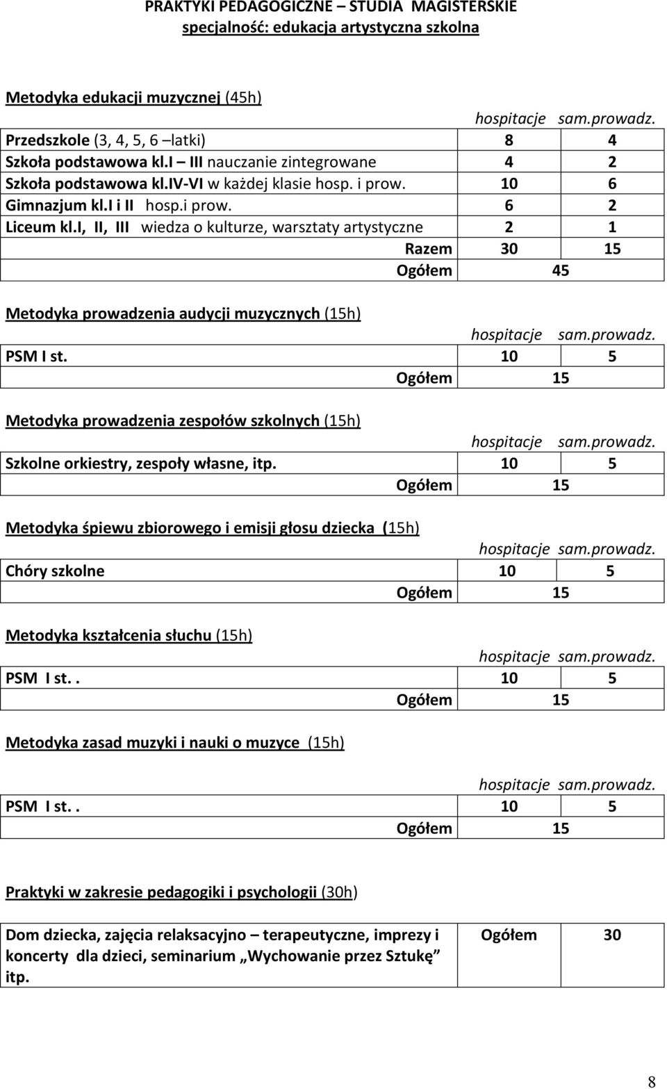 i, II, III wiedza o kulturze, warsztaty artystyczne 2 1 Razem 30 15 Ogółem 45 Metodyka prowadzenia audycji muzycznych (15h) Metodyka prowadzenia zespołów szkolnych (15h) Szkolne orkiestry, zespoły