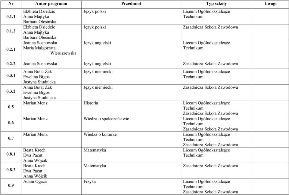 polski Język polski Język angielski 0.2.2 Joanna Sosnowska Język angielski 0.3.1 0.3.2 0.