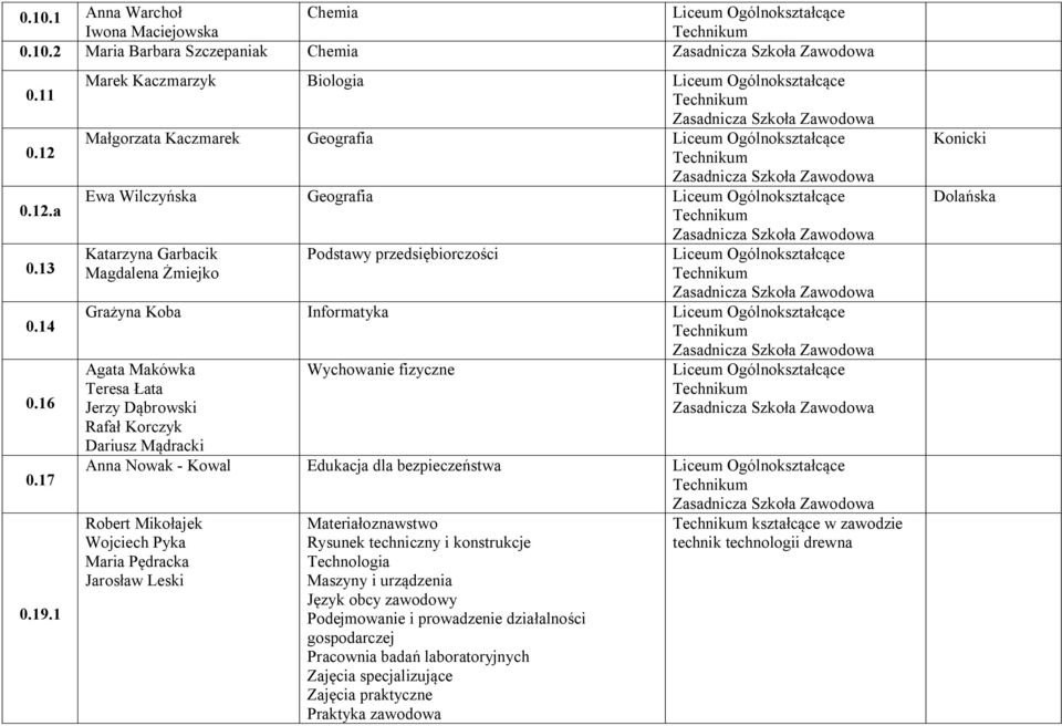 Jerzy Dąbrowski Rafał Korczyk Dariusz Mądracki Wychowanie fizyczne Anna Nowak - Kowal Edukacja dla bezpieczeństwa Robert Mikołajek Wojciech Pyka Maria Pędracka Jarosław Leski Materiałoznawstwo