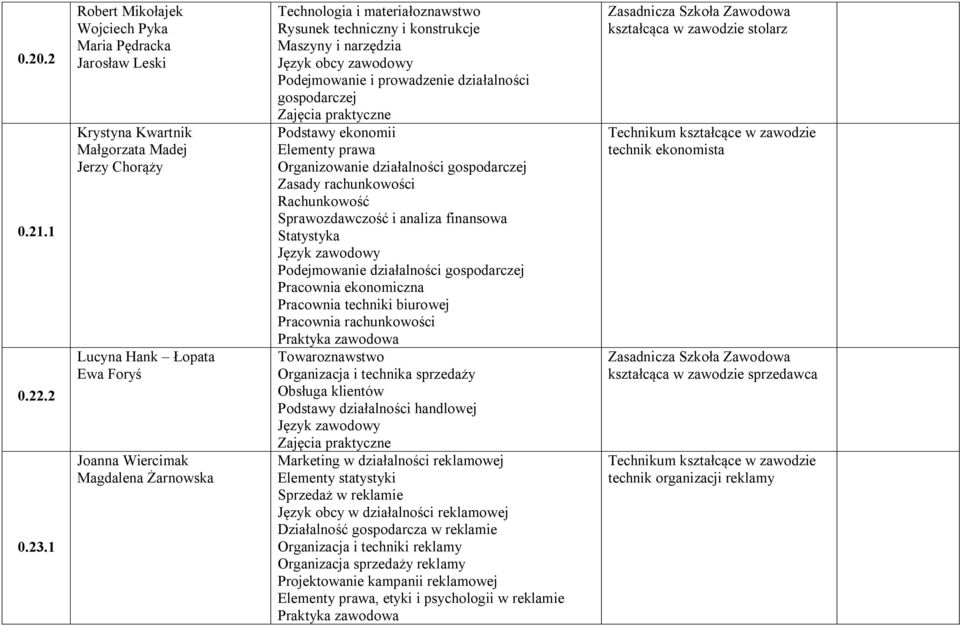 materiałoznawstwo Rysunek techniczny i konstrukcje Maszyny i narzędzia Język obcy zawodowy Podejmowanie i prowadzenie działalności gospodarczej Zajęcia praktyczne Podstawy ekonomii Elementy prawa