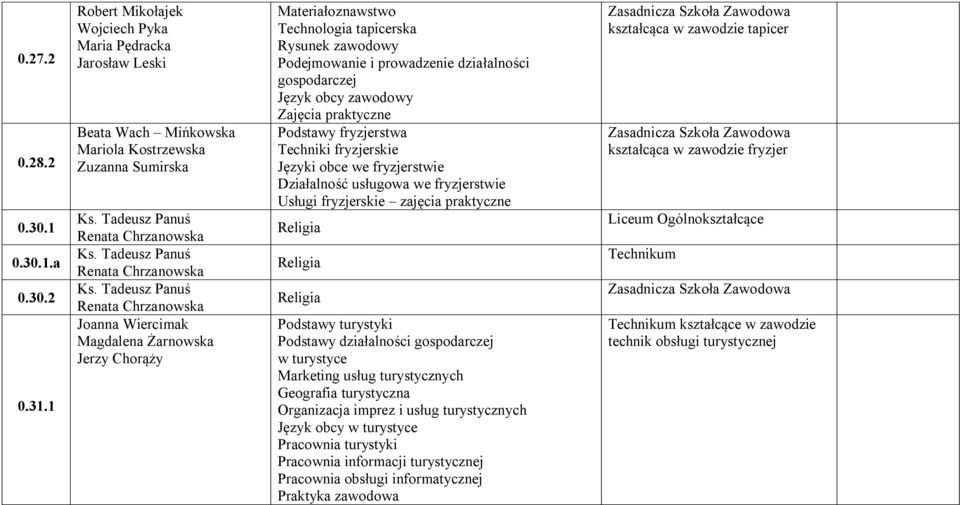 Tadeusz Panuś Renata Chrzanowska Joanna Wiercimak Magdalena Żarnowska Jerzy Chorąży Materiałoznawstwo Technologia tapicerska Rysunek zawodowy Podejmowanie i prowadzenie działalności gospodarczej