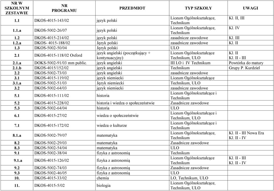 II kontynuacyjny), ULO Kl. II - III 2.1.a DOKS-5002-91/03 mm public. język angielski III LO i IV Powtórka do matury 2.1.b DKOS-4015/152/02 język angielski Grupy P. Kurdziel 2.