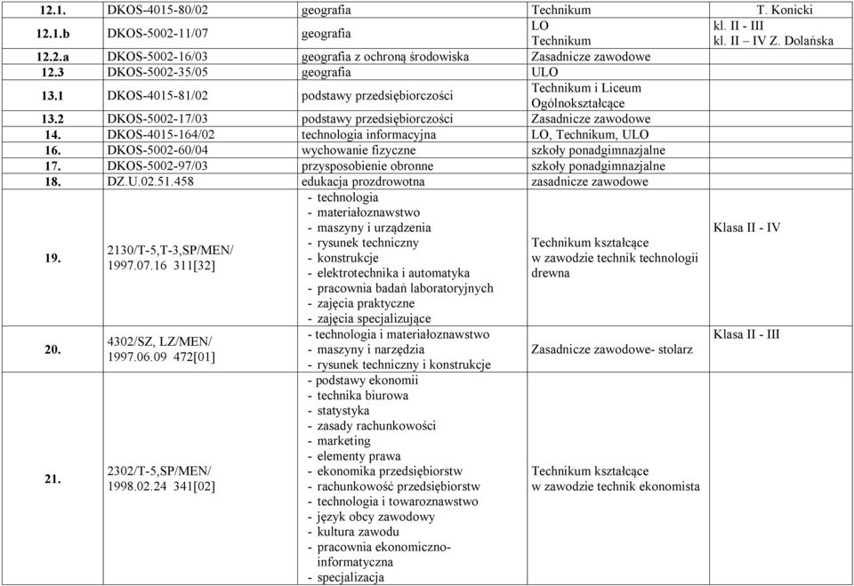 DKOS-4015-164/02 technologia informacyjna LO,, ULO 16. DKOS-5002-60/04 wychowanie fizyczne szkoły ponadgimnazjalne 17. DKOS-5002-97/03 przysposobienie obronne szkoły ponadgimnazjalne 18. DZ.U.02.51.