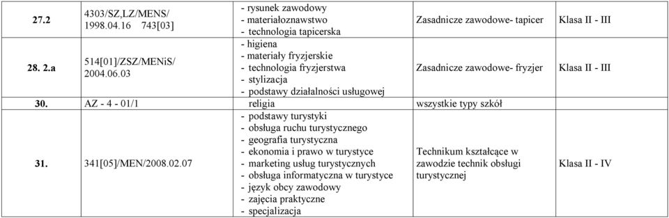 usługowej Zasadnicze zawodowe- tapicer Zasadnicze zawodowe- fryzjer 30. AZ - 4-01/1 religia wszystkie typy szkół 31. 341[05]/MEN/2008.02.