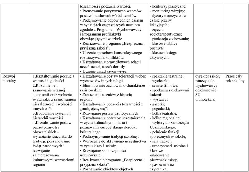 Kształtowanie postaw patriotycznych i obywatelskich wyrabianie szacunku do tradycji, poszanowanie świąt narodowych i rozwijanie zainteresowania kulturowymi wartościami regionu - 4 - tożsamości i