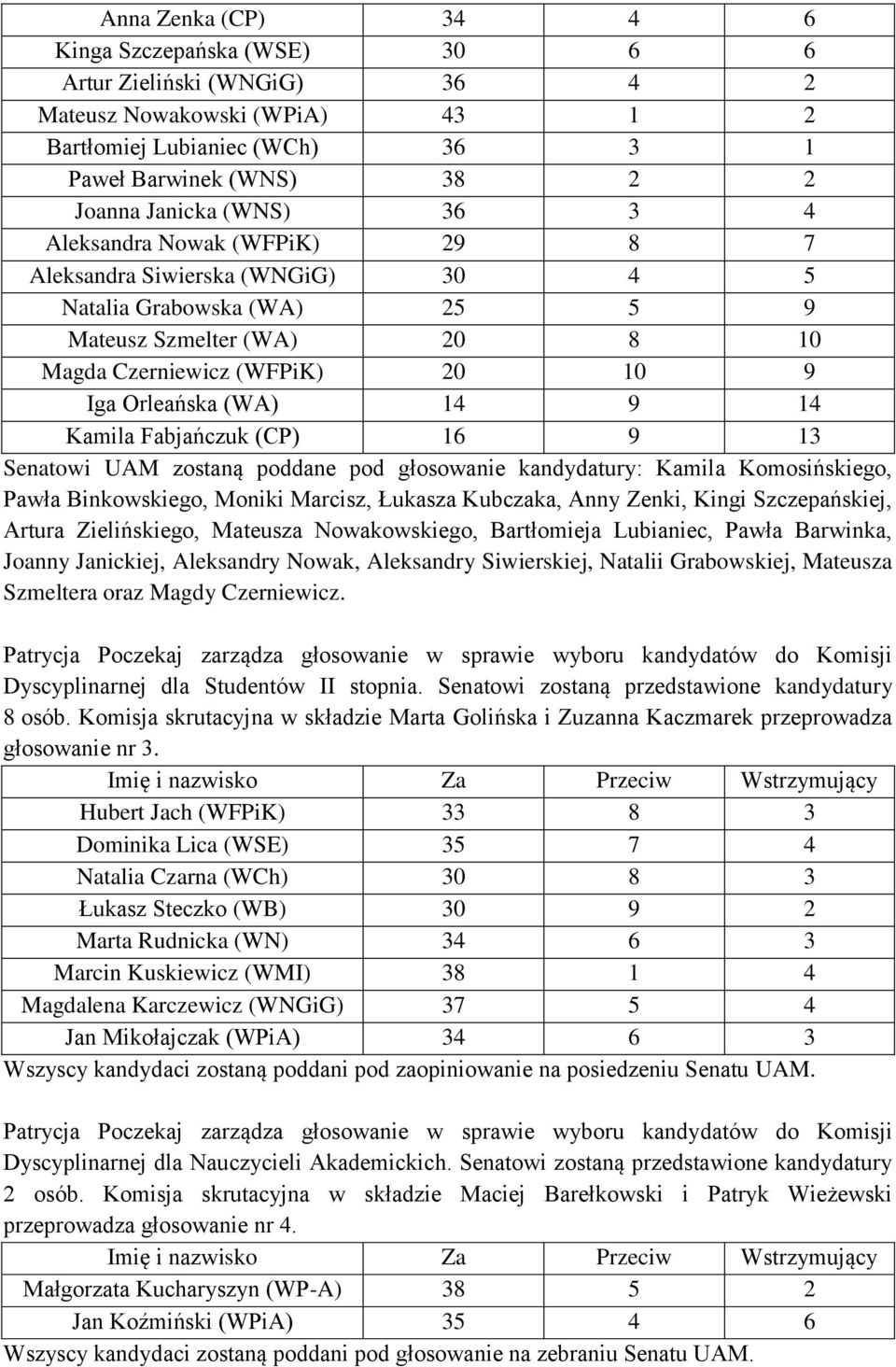 14 Kamila Fabjańczuk (CP) 16 9 13 Senatowi UAM zostaną poddane pod głosowanie kandydatury: Kamila Komosińskiego, Pawła Binkowskiego, Moniki Marcisz, Łukasza Kubczaka, Anny Zenki, Kingi Szczepańskiej,