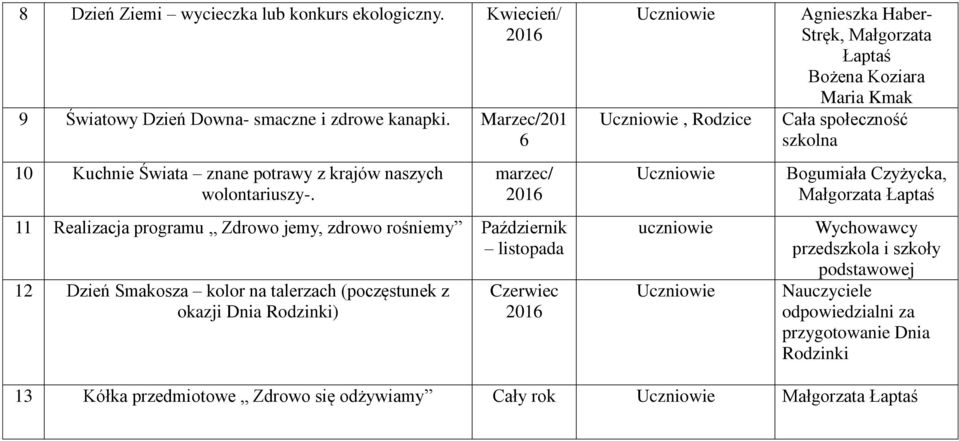 marzec/ 11 Realizacja programu Zdrowo jemy, zdrowo rośniemy Październik listopada 12 Dzień Smakosza kolor na talerzach (poczęstunek z okazji Dnia Rodzinki) Czerwiec,