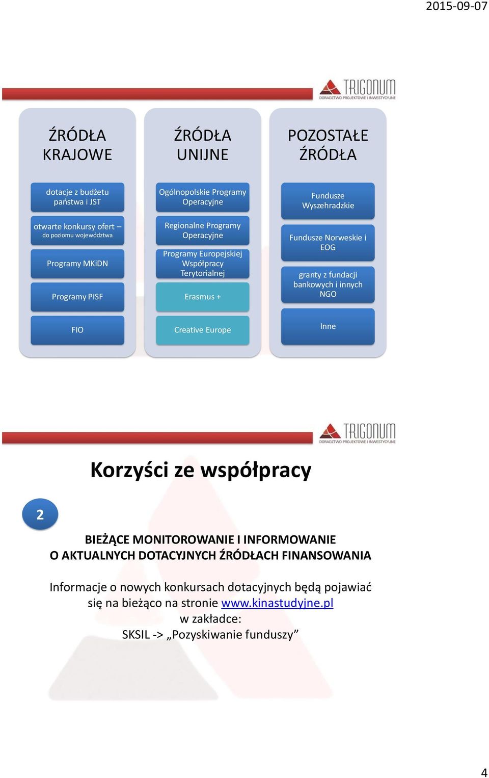 Norweskie i EOG granty z fundacji bankowych i innych NGO FIO Creative Europe Inne 2 Korzyści ze współpracy BIEŻĄCE MONITOROWANIE I INFORMOWANIE O AKTUALNYCH